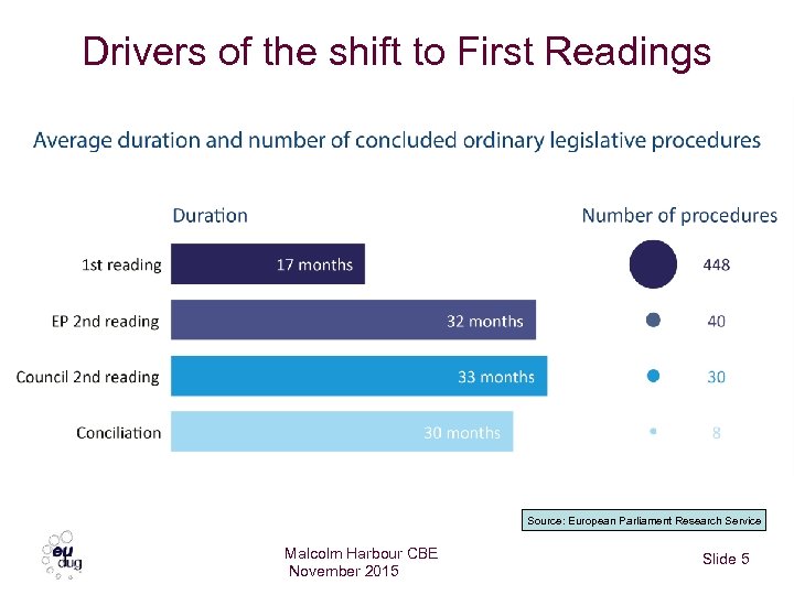 Drivers of the shift to First Readings Source: European Parliament Research Service Malcolm Harbour