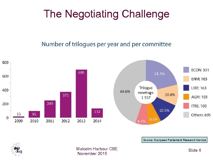 The Negotiating Challenge Source: European Parliament Research Service Malcolm Harbour CBE November 2015 Slide