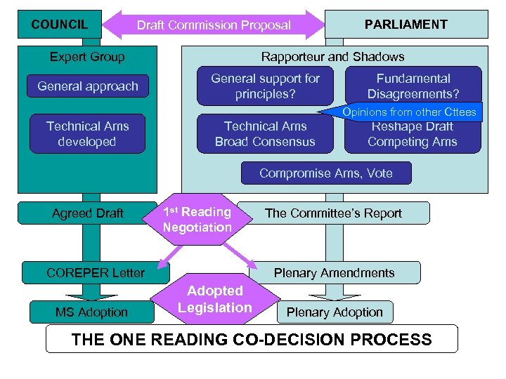 COUNCIL Draft Commission Proposal Expert Group General approach PARLIAMENT Rapporteur and Shadows General support