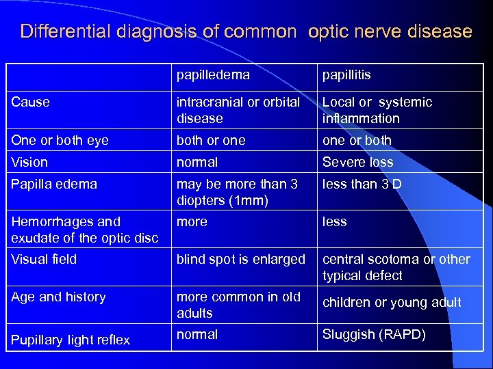 Differential diagnosis of common optic nerve disease papilledema papillitis Cause intracranial or orbital disease