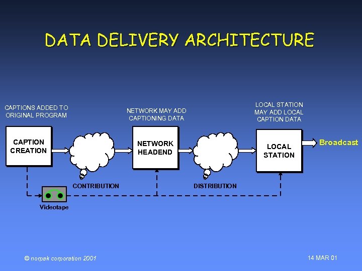 DATA DELIVERY ARCHITECTURE CAPTIONS ADDED TO ORIGINAL PROGRAM LOCAL STATION MAY ADD LOCAL CAPTION