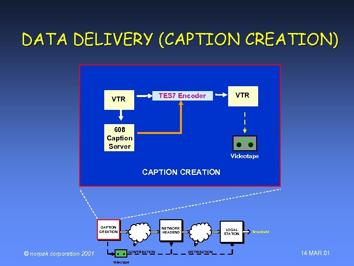 DATA DELIVERY (CAPTION CREATION) TES 7 Encoder VTR 608 Caption Server Videotape CAPTION CREATION