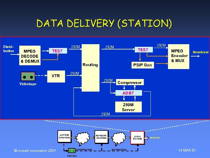 DATA DELIVERY (STATION) Distribution MPEG DECODE & DEMUX 292 M TES 7 Routing PSIP