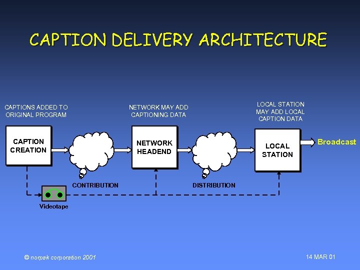 CAPTION DELIVERY ARCHITECTURE CAPTIONS ADDED TO ORIGINAL PROGRAM LOCAL STATION MAY ADD LOCAL CAPTION