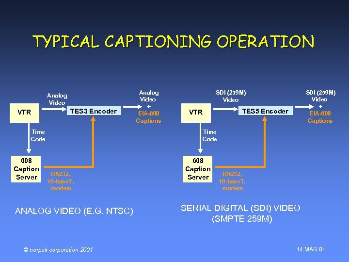 TYPICAL CAPTIONING OPERATION Analog Video TES 3 Encoder VTR Time Code 608 Caption Server