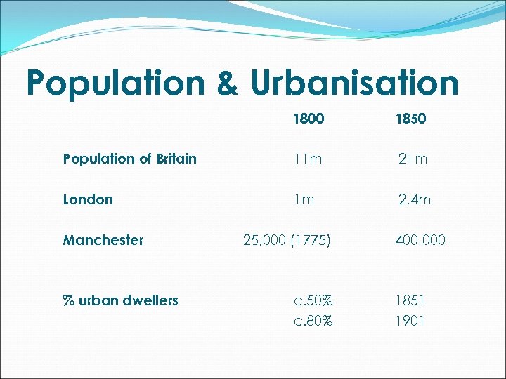 Population & Urbanisation 1800 1850 Population of Britain 11 m 21 m London 1