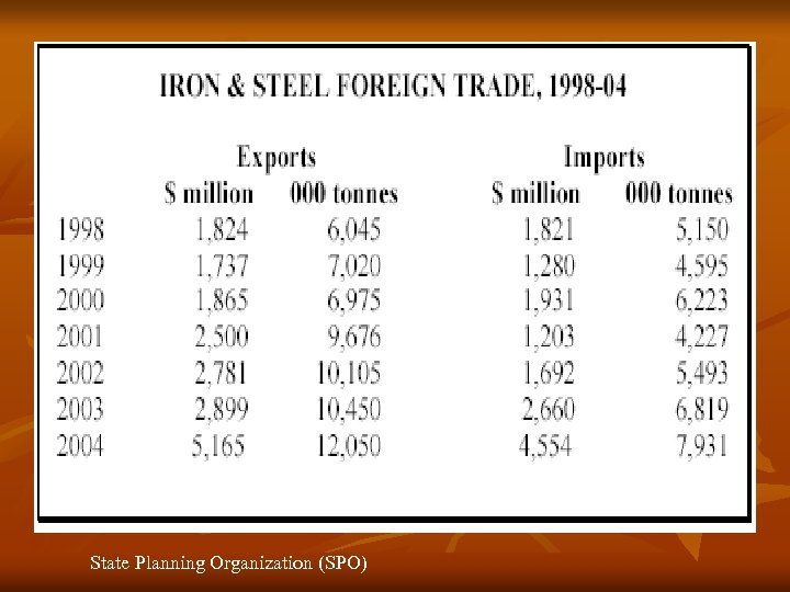 State Planning Organization (SPO) 