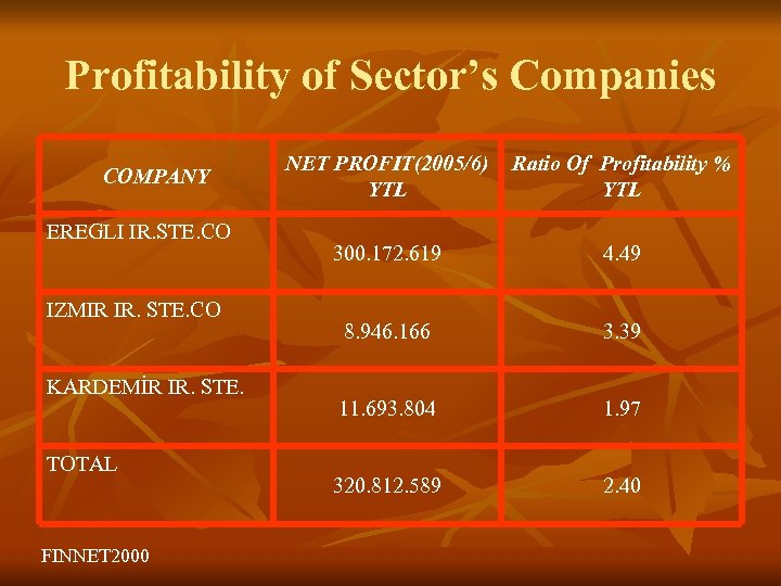 Profitability of Sector’s Companies COMPANY EREGLI IR. STE. CO IZMIR IR. STE. CO KARDEMİR