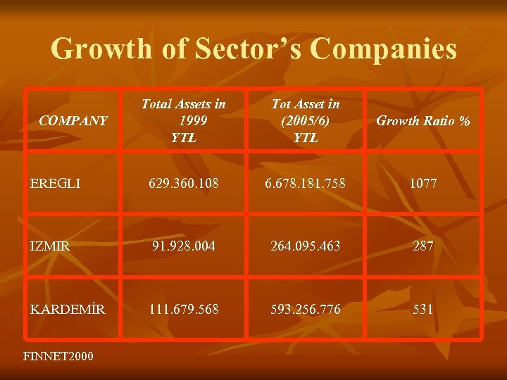 Growth of Sector’s Companies Total Assets in 1999 YTL Tot Asset in (2005/6) YTL
