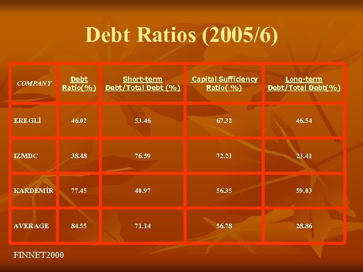 Debt Ratios (2005/6) Debt Ratio(%) Short-term Debt/Total Debt (%) Capital Sufficiency Ratio( %) Long-term