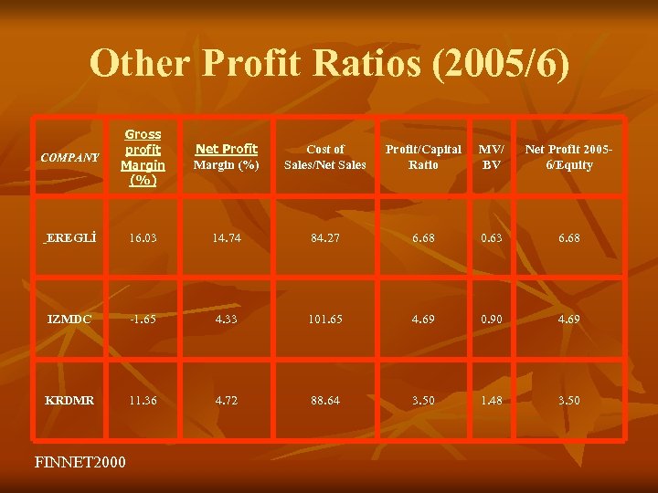 Other Profit Ratios (2005/6) COMPANY Gross profit Margin (%) Net Profit Margin (%) Cost