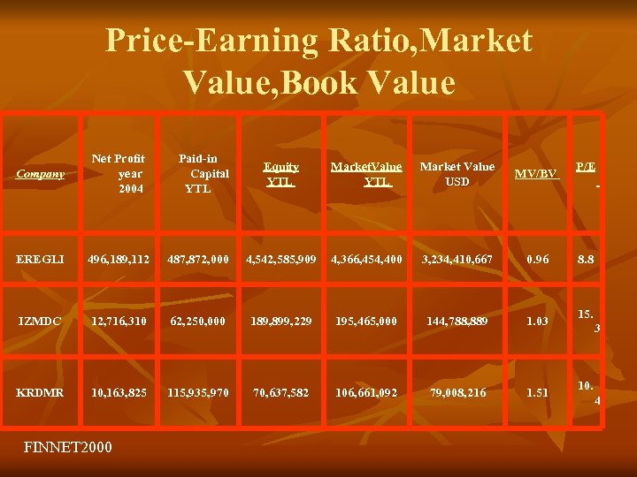 Price-Earning Ratio, Market Value, Book Value Company Net Profit year 2004 Paid-in Capital YTL