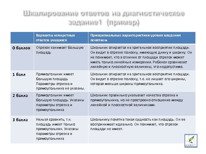 Варианты конкретных ответов учащихся Принципиальные характеристики уровня владения понятием 0 баллов Отрезок занимает большую