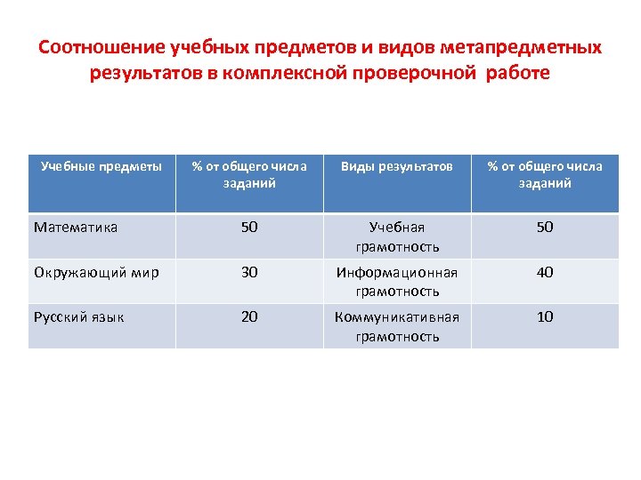 Виды учебных предметов. Соотношение учебных дисциплин. Взаимосвязь предметов учебных. Соотношение продуктового и образовательного результата. Типы учебных предметов.