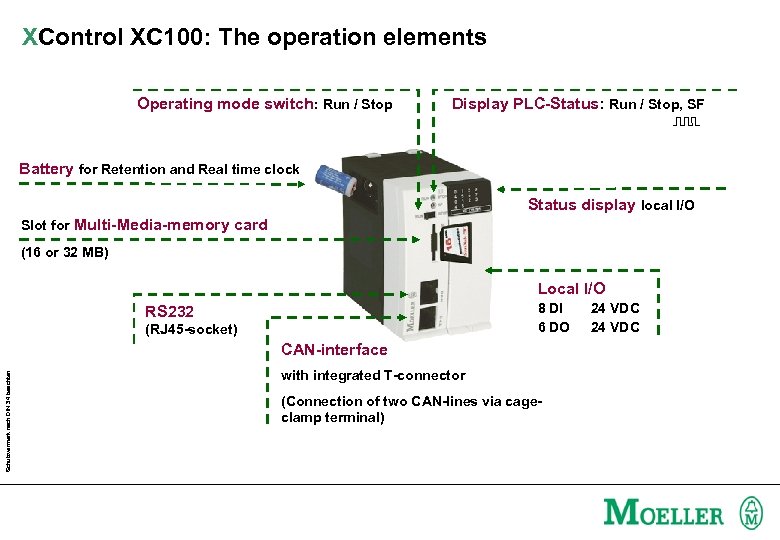 XControl XC 100: The operation elements Operating mode switch: Run / Stop Display PLC-Status:
