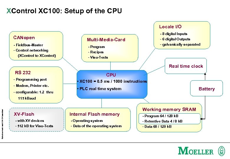 XControl XC 100: Setup of the CPU Locale I/O CANopen - Fieldbus-Master - Control