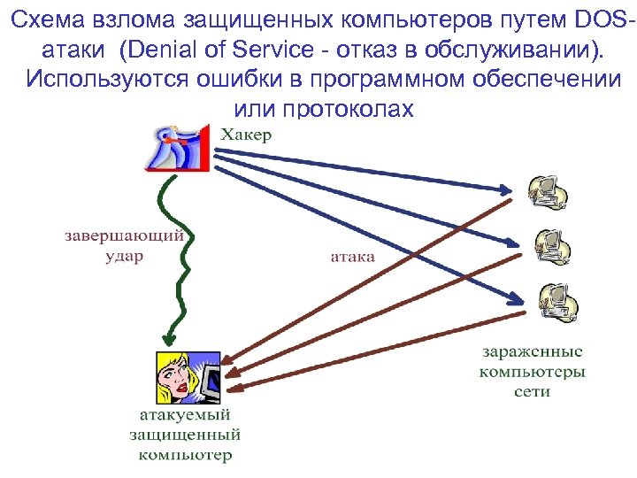 Схема взлома защищенных компьютеров путем DOSатаки (Denial of Service - отказ в обслуживании). Используются