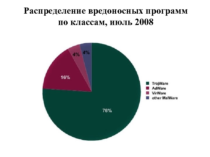 Распределение вредоносных программ по классам, июль 2008 