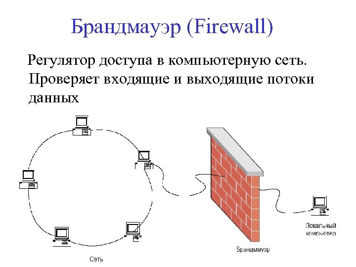 Брандмауэр (Firewall) Регулятор доступа в компьютерную сеть. Проверяет входящие и выходящие потоки данных 
