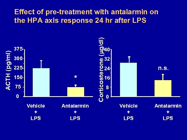 375 Corticosterone ( g/dl) ACTH (pg/ml) Effect of pre-treatment with antalarmin on the HPA