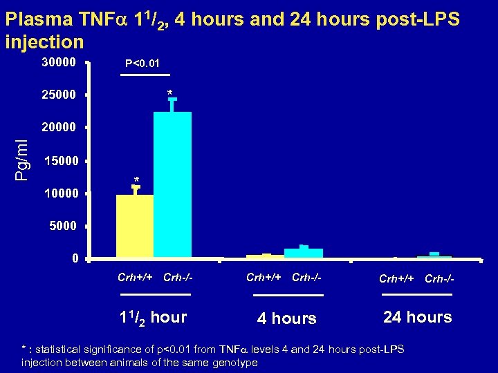 Plasma TNF 11/2, 4 hours and 24 hours post-LPS injection 30000 P<0. 01 *