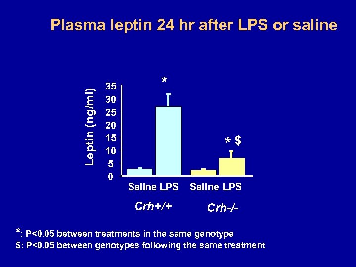 Leptin (ng/ml) Plasma leptin 24 hr after LPS or saline 35 30 25 20