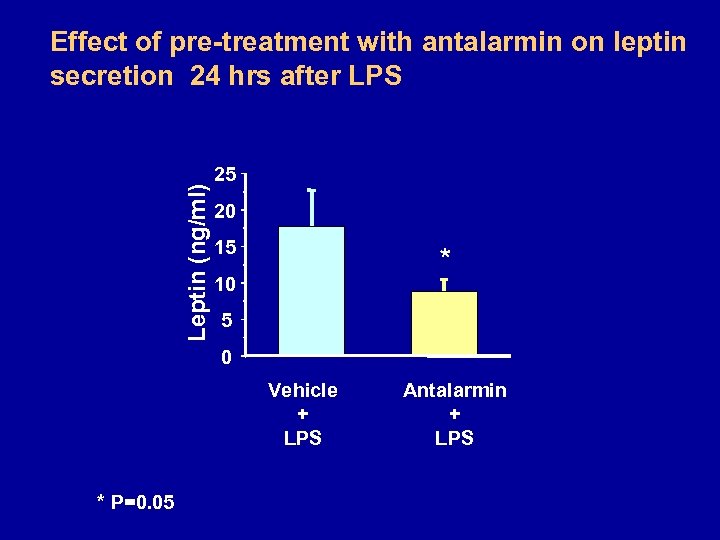 Leptin (ng/ml) Effect of pre-treatment with antalarmin on leptin secretion 24 hrs after LPS