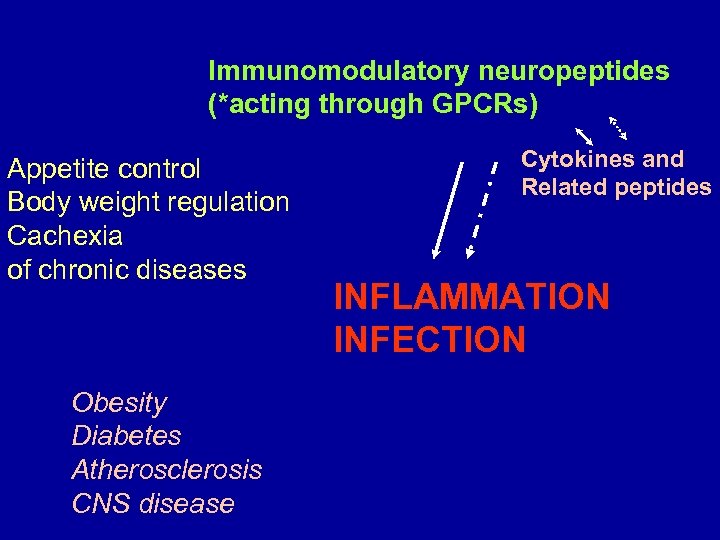Immunomodulatory neuropeptides (*acting through GPCRs) Appetite control Body weight regulation Cachexia of chronic diseases