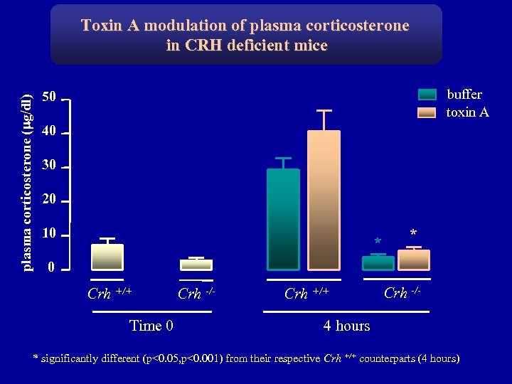 plasma corticosterone ( g/dl) Toxin A modulation of plasma corticosterone in CRH deficient mice