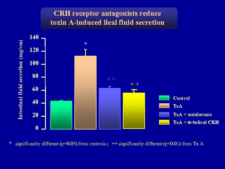 Intestinal fluid secretion (mg/cm) CRH receptor antagonists reduce toxin A-induced ileal fluid secretion 140