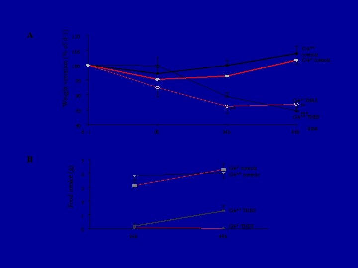 Weight variation (% of d-1) A 110 Crh+/+ controls Crh-/- controls 105 100 95