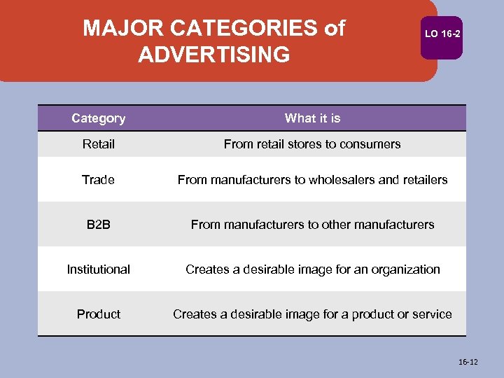 MAJOR CATEGORIES of ADVERTISING LO 16 -2 Category What it is Retail From retail