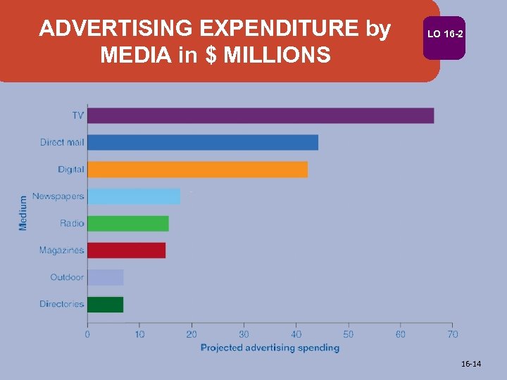 ADVERTISING EXPENDITURE by MEDIA in $ MILLIONS LO 16 -2 16 -14 