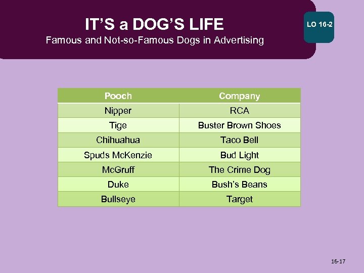 IT’S a DOG’S LIFE LO 16 -2 Famous and Not-so-Famous Dogs in Advertising Pooch