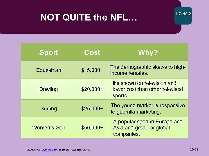 LO 16 -2 NOT QUITE the NFL… Sport Cost Why? Equestrian $15, 000+ The