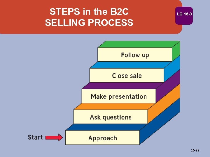 STEPS in the B 2 C SELLING PROCESS LO 16 -33 