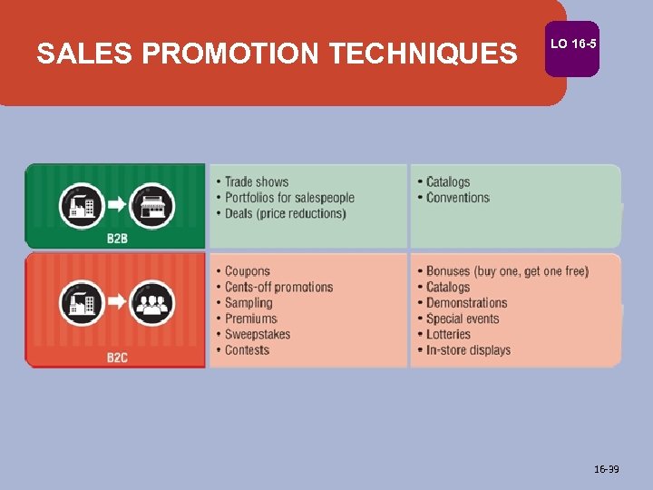 SALES PROMOTION TECHNIQUES LO 16 -5 16 -39 