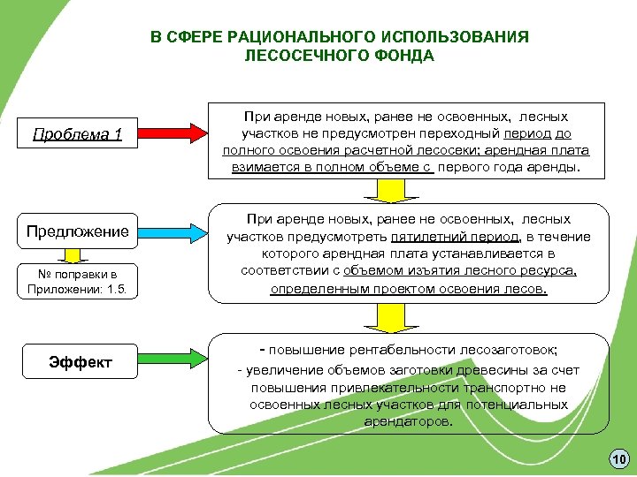 В СФЕРЕ РАЦИОНАЛЬНОГО ИСПОЛЬЗОВАНИЯ ЛЕСОСЕЧНОГО ФОНДА Проблема 1 Предложение № поправки в Приложении: 1.
