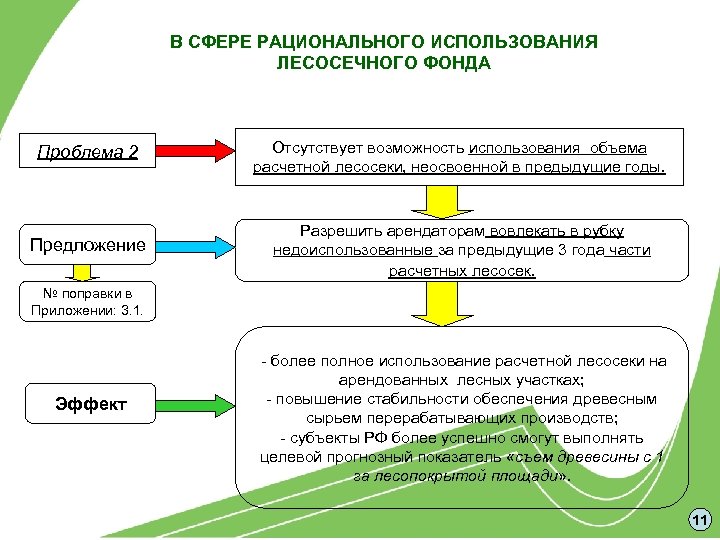В СФЕРЕ РАЦИОНАЛЬНОГО ИСПОЛЬЗОВАНИЯ ЛЕСОСЕЧНОГО ФОНДА Проблема 2 Отсутствует возможность использования объема расчетной лесосеки,