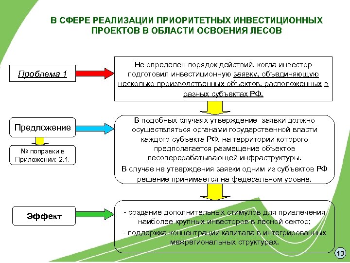 В СФЕРЕ РЕАЛИЗАЦИИ ПРИОРИТЕТНЫХ ИНВЕСТИЦИОННЫХ ПРОЕКТОВ В ОБЛАСТИ ОСВОЕНИЯ ЛЕСОВ Проблема 1 Предложение №