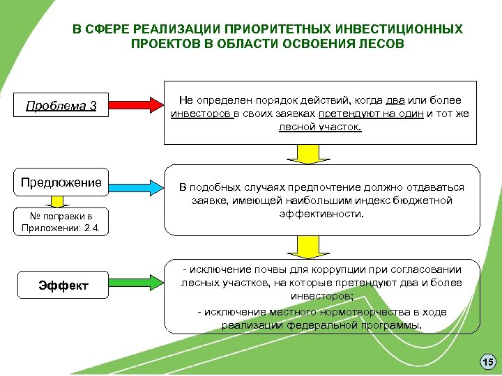 В СФЕРЕ РЕАЛИЗАЦИИ ПРИОРИТЕТНЫХ ИНВЕСТИЦИОННЫХ ПРОЕКТОВ В ОБЛАСТИ ОСВОЕНИЯ ЛЕСОВ Проблема 3 Не определен