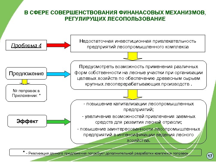 В СФЕРЕ СОВЕРШЕНСТВОВАНИЯ ФИНАНАСОВЫХ МЕХАНИЗМОВ, РЕГУЛИРУЩИХ ЛЕСОПОЛЬЗОВАНИЕ Проблема 4 Недостаточная инвестиционная привлекательность предприятий лесопромышленного