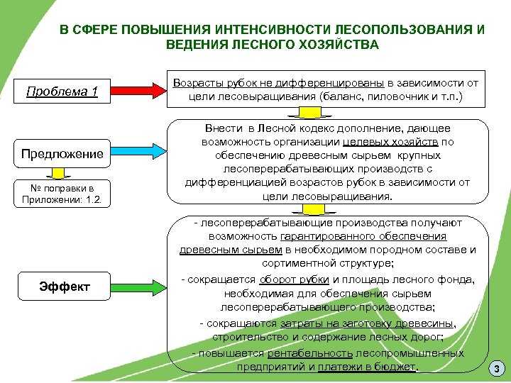 В СФЕРЕ ПОВЫШЕНИЯ ИНТЕНСИВНОСТИ ЛЕСОПОЛЬЗОВАНИЯ И ВЕДЕНИЯ ЛЕСНОГО ХОЗЯЙСТВА Проблема 1 Предложение № поправки