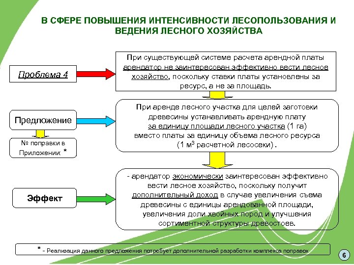 В СФЕРЕ ПОВЫШЕНИЯ ИНТЕНСИВНОСТИ ЛЕСОПОЛЬЗОВАНИЯ И ВЕДЕНИЯ ЛЕСНОГО ХОЗЯЙСТВА Проблема 4 Предложение № поправки