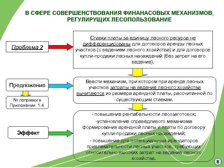 В СФЕРЕ СОВЕРШЕНСТВОВАНИЯ ФИНАНАСОВЫХ МЕХАНИЗМОВ, РЕГУЛИРУЩИХ ЛЕСОПОЛЬЗОВАНИЕ Проблема 2 Предложение № поправки в Приложении: