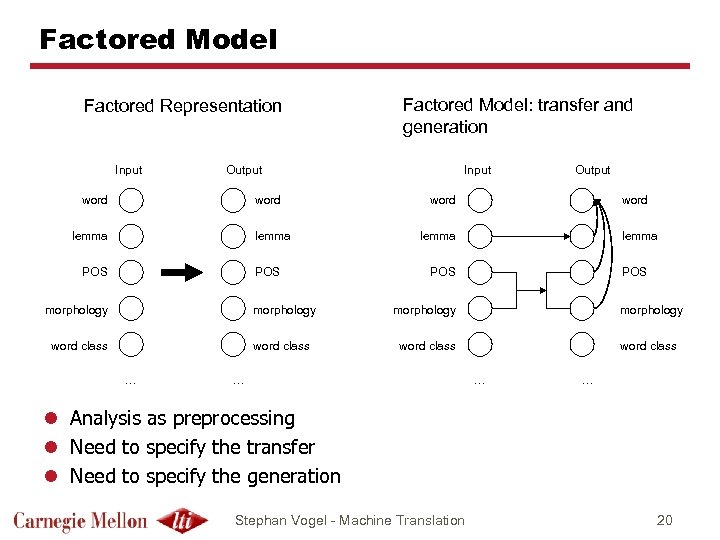 Factored Model Factored Representation Input Factored Model: transfer and generation Output word lemma POS