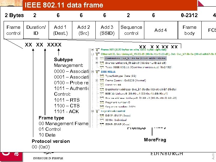 IEEE 802. 11 data frame 2 Frame control Duration/ ID 6 Add 1 (Dest.
