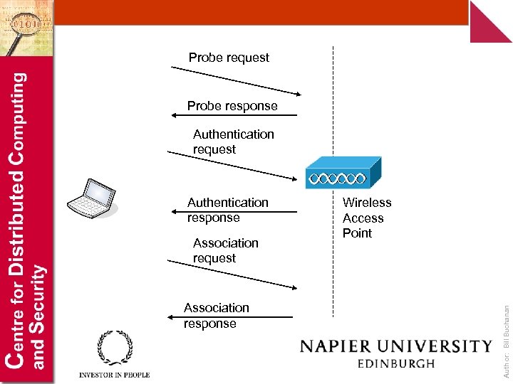Probe request Probe response Authentication request Association response Wireless Access Point Author: Bill Buchanan