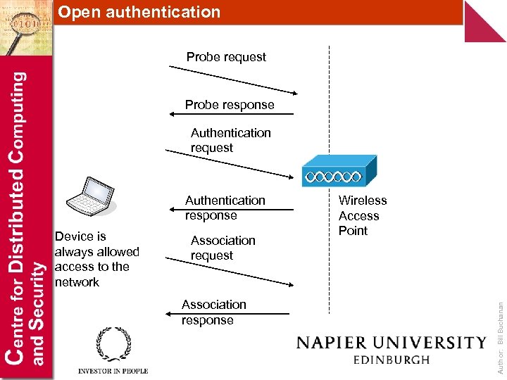Open authentication Probe request Probe response Authentication request Device is always allowed access to