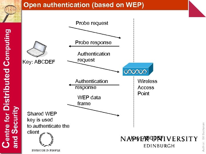 Open authentication (based on WEP) Probe request Probe response Authentication response WEP data frame